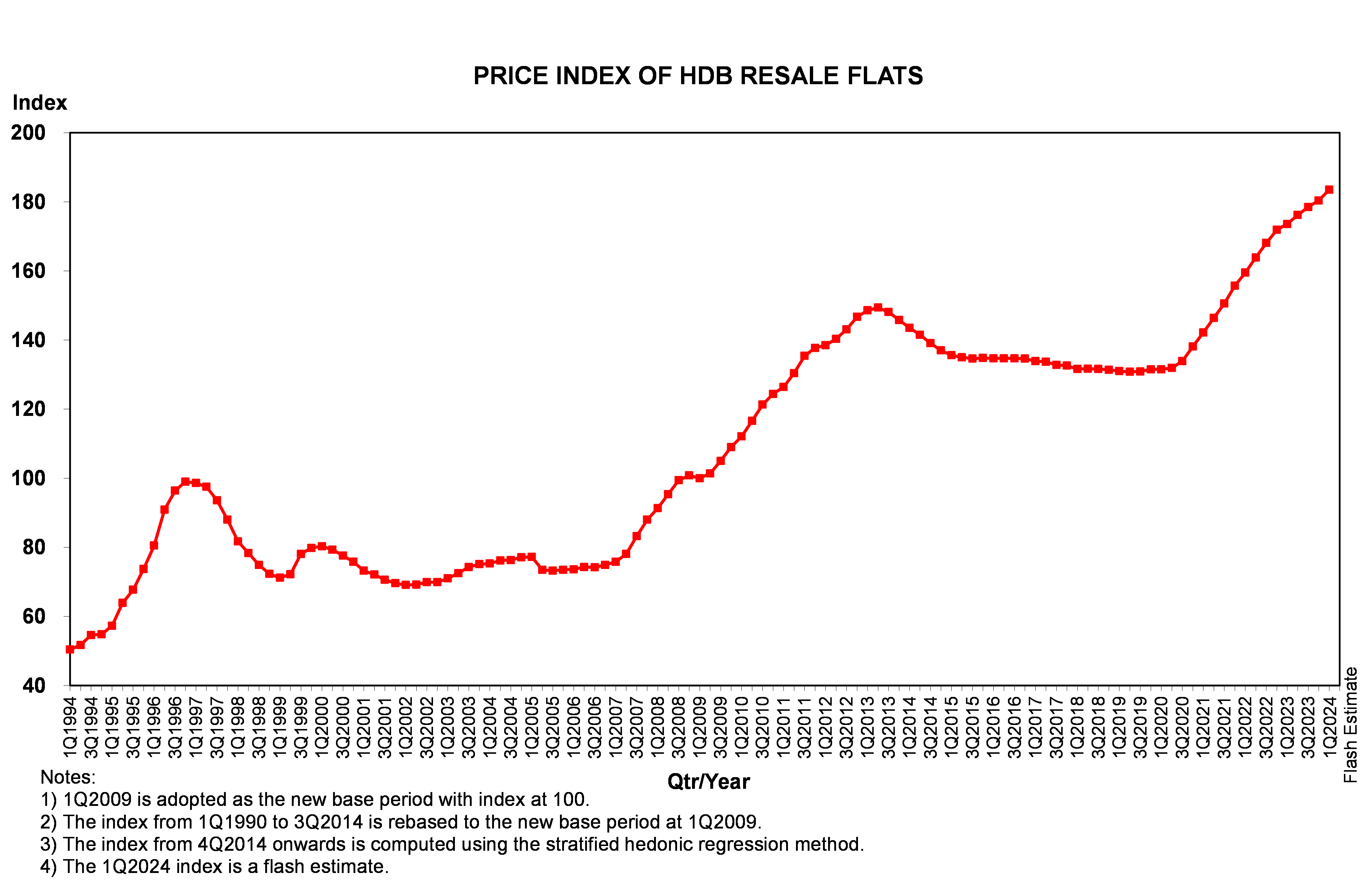 Resale Flat Price Index